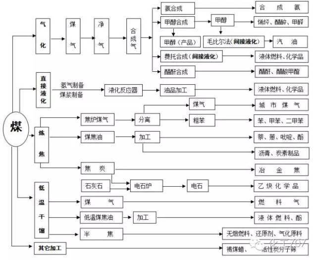 煤炭加工與石油化工工藝流程圖的交叉視角 從汽車、網絡到能源轉型