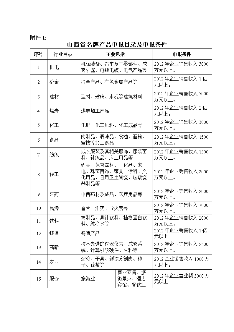 山西省名牌产品申报目录及申报条件——煤炭加工（洗选、焦化、型煤等）