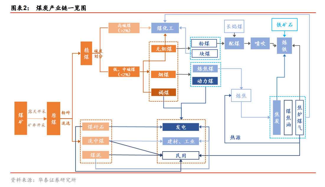 解析投资 一文了解煤炭市场与煤炭加工