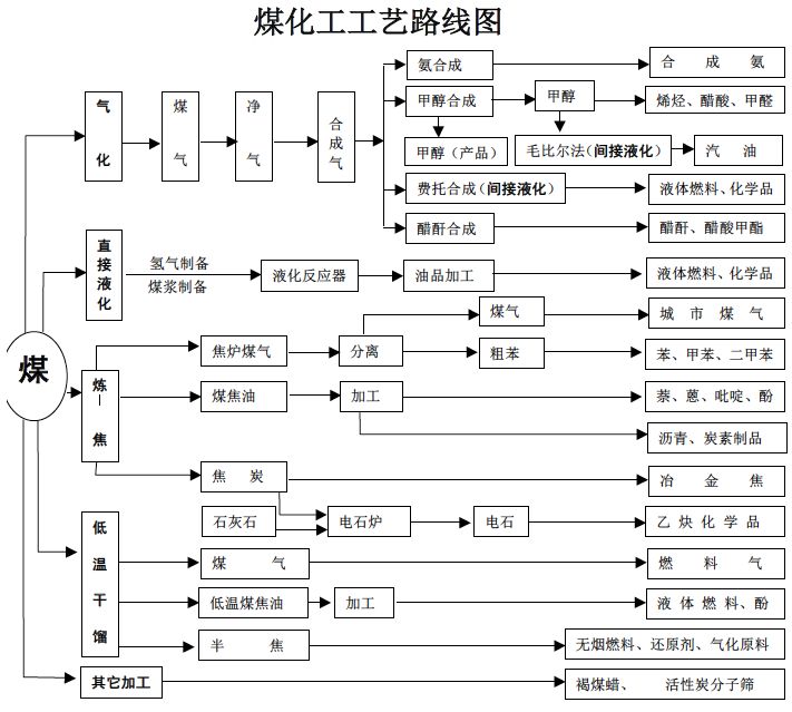 煤炭加工的核心路径 几种最主要的煤化工工艺路线图