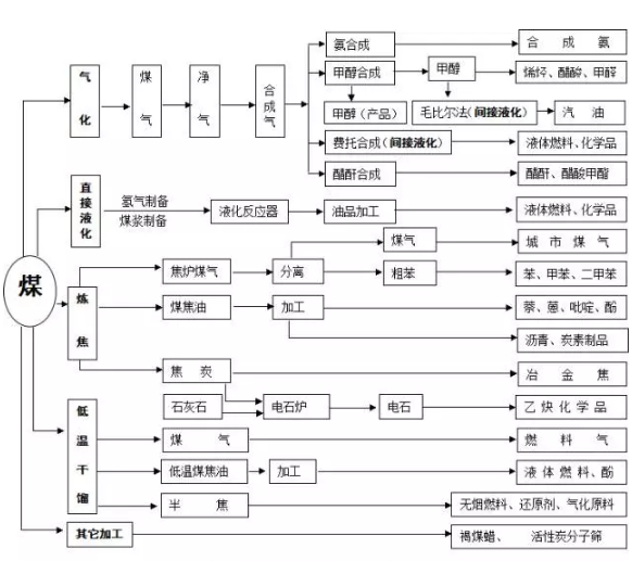 10张图,轻松搞定煤化工技术!